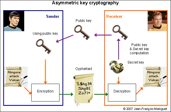 Asymmetric key