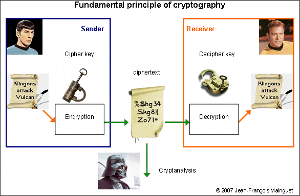 fundamental principle of cryptography