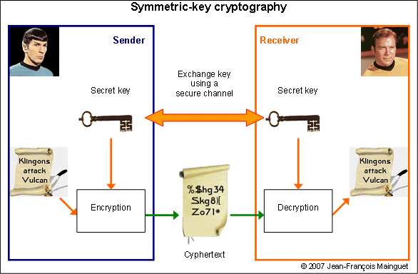 Symmetric key
