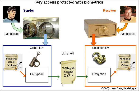 Protecting keys with biometrics