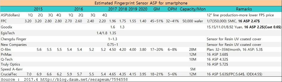 fingerprint sensor 2017 ASP