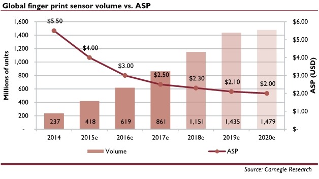 fingerprint sensor 2015 ASP Average Selling Price vs. units