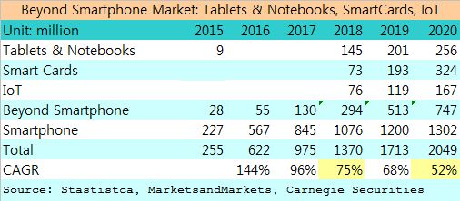 fingerprint sensor market beyond smartphone 2016 apr estimate