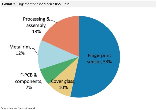fingerprint sensor cost breakdown 2015