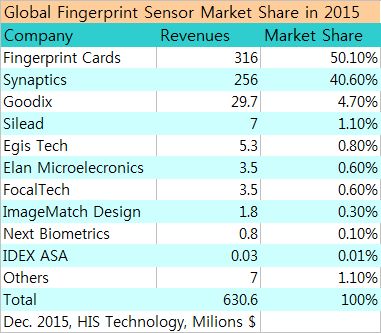 fingerprint sensor 2015 market share