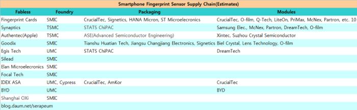fingerprint sensor 2015 supply chain
