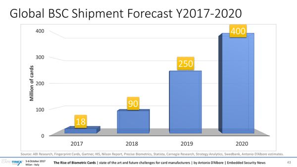 fingerprint sensor 2017 supply chain