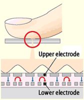 Alps Electric, electrostatic reading